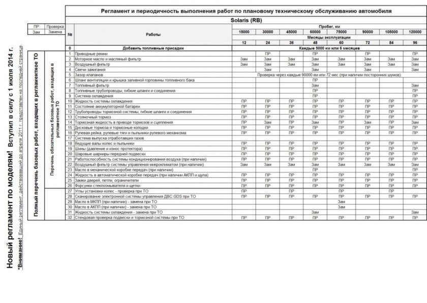 Регламент то Hyundai Solaris 1.4