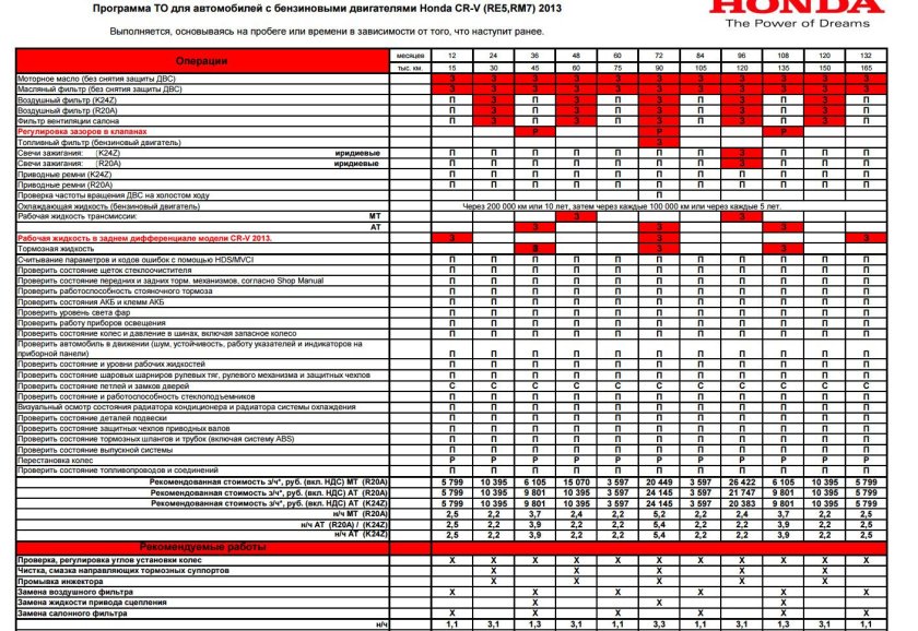 Регламент то Honda CR-V 4