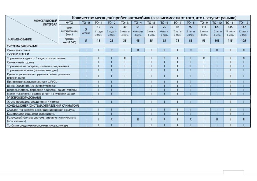 Регламент технического обслуживания автомобилей Газель next
