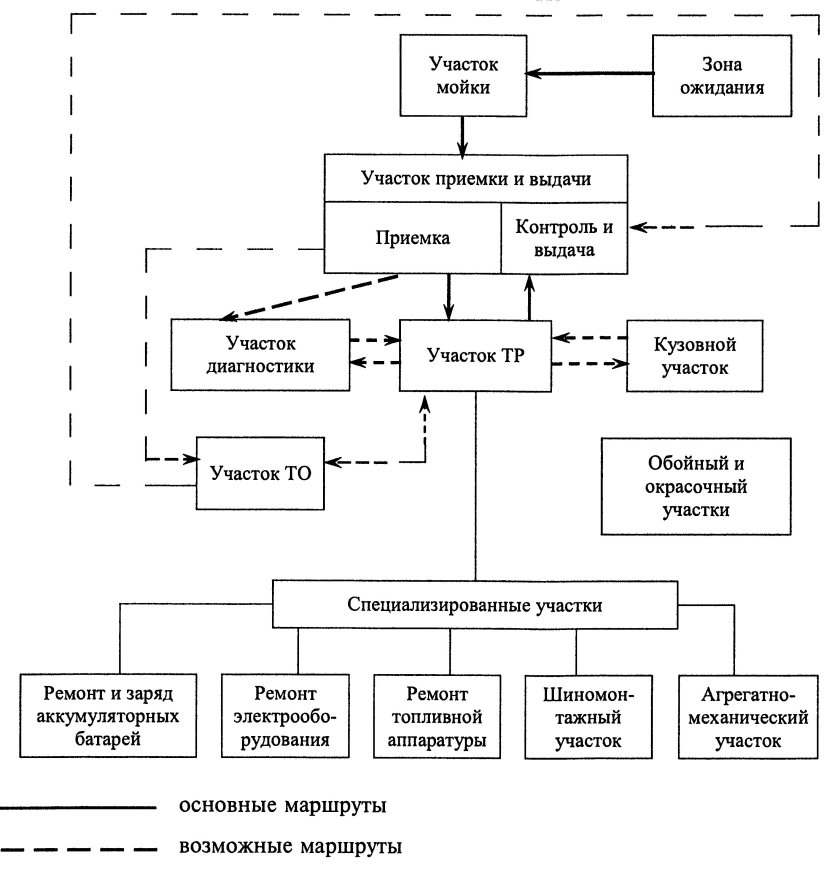 Схема технологического процесса то-2 автомобилей