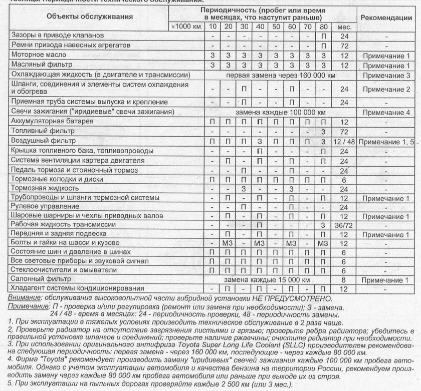 Таблица проведения технического обслуживания автомобилей
