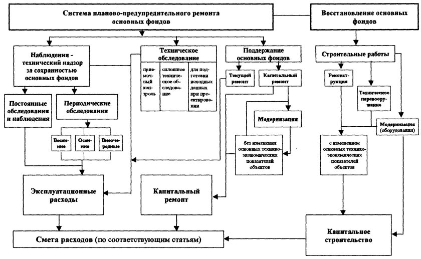 Система планово-предупредительного ремонта схема