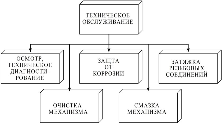Типы технического обслуживания