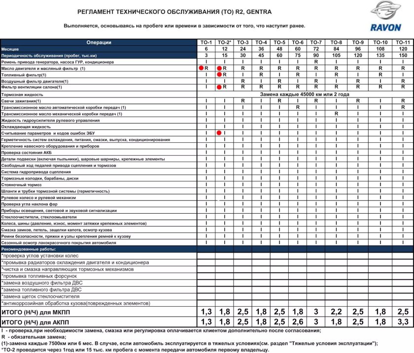 Регламент то Митсубиси Аутлендер 3