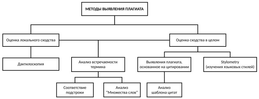 Методы выявления плагиата