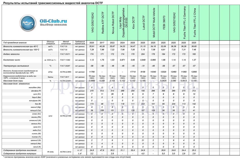 Характеристики моторных масел таблица