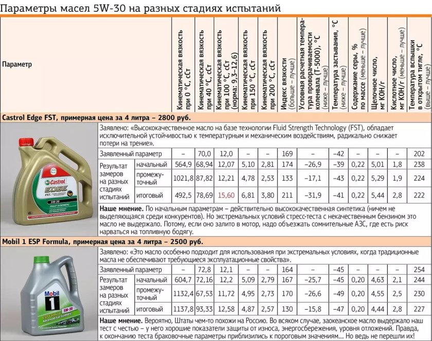Вязкость синтетического моторного масла таблица