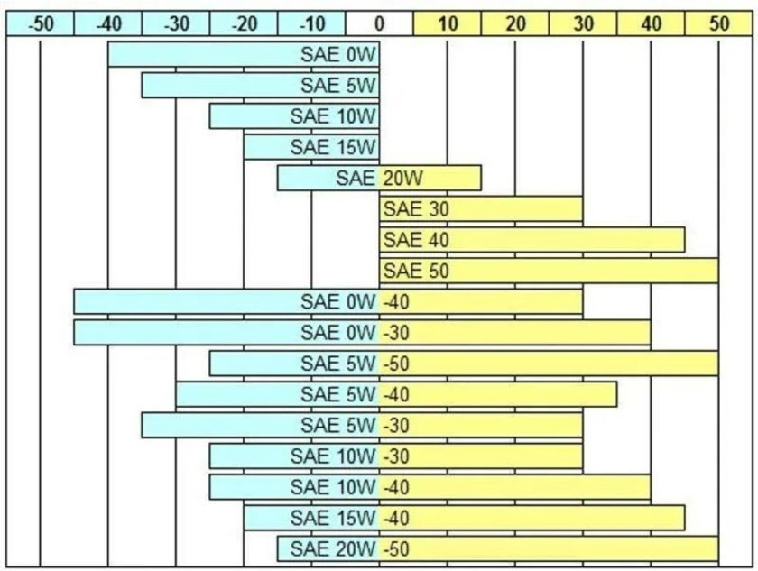 Расшифровка масел моторных таблица