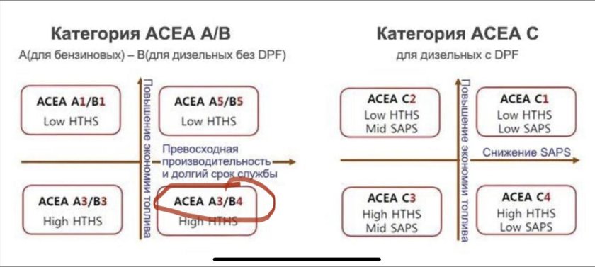 Стандарт ACEA моторных масел