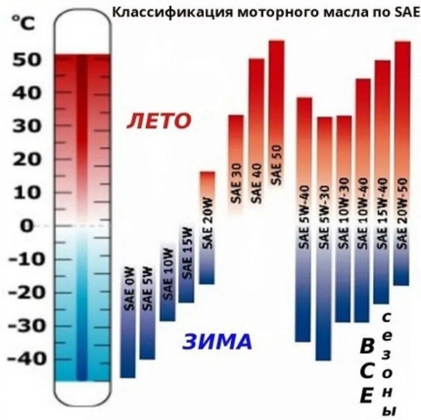 Маркировка масла по вязкости для двигателя для зимы