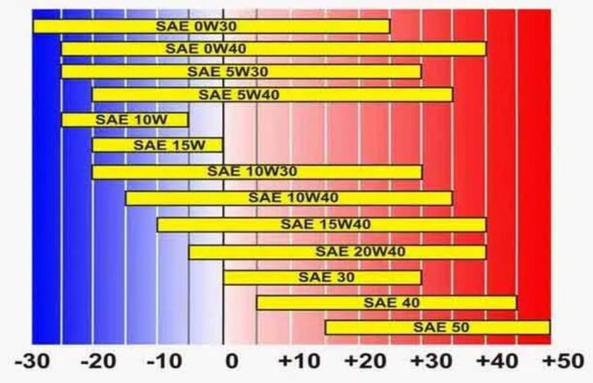 Классификация моторных масел по вязкости и температуре