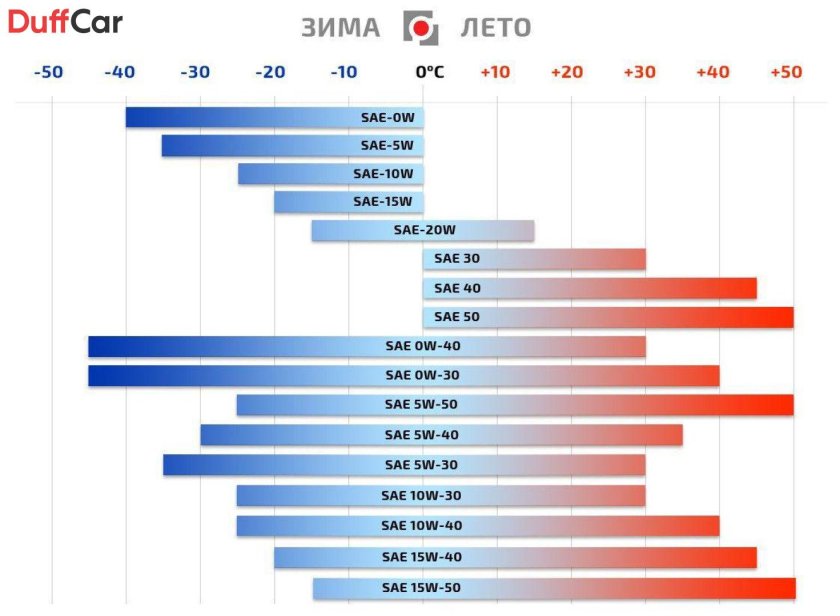 Классификация масла по SAE И API моторных масел