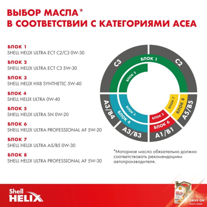 Классификация АСЕА моторных масел