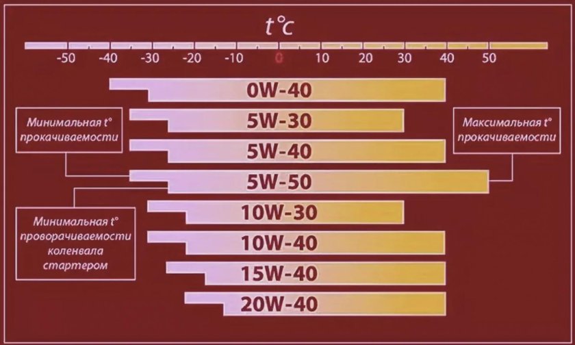 Масло моторное 5w30 таблица вязкости