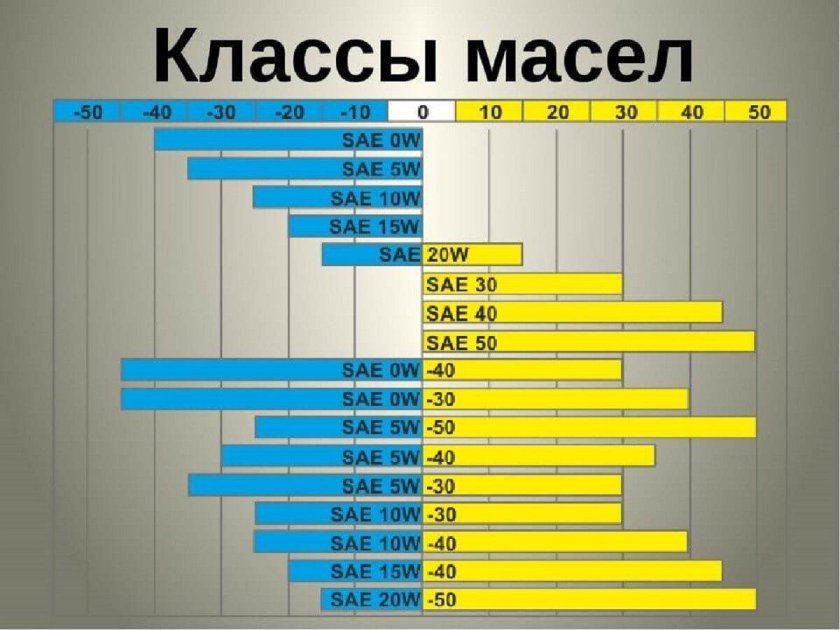 Масло 5w50 температурный диапазон