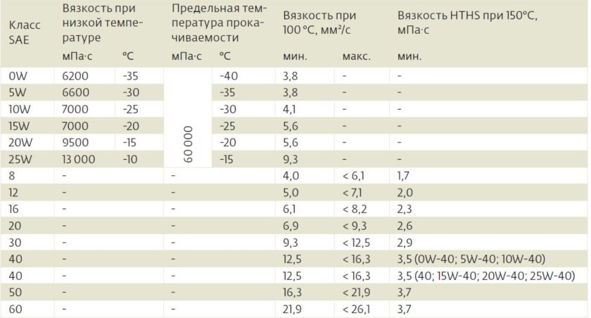 Классификация автомобильных масел по вязкости