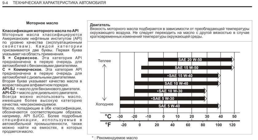 Характеристики моторных масел таблица