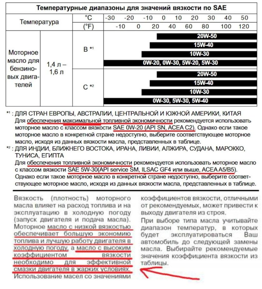 Допуски масла Hyundai Solaris 1.6