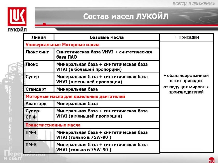 Классификация масел Лукойл