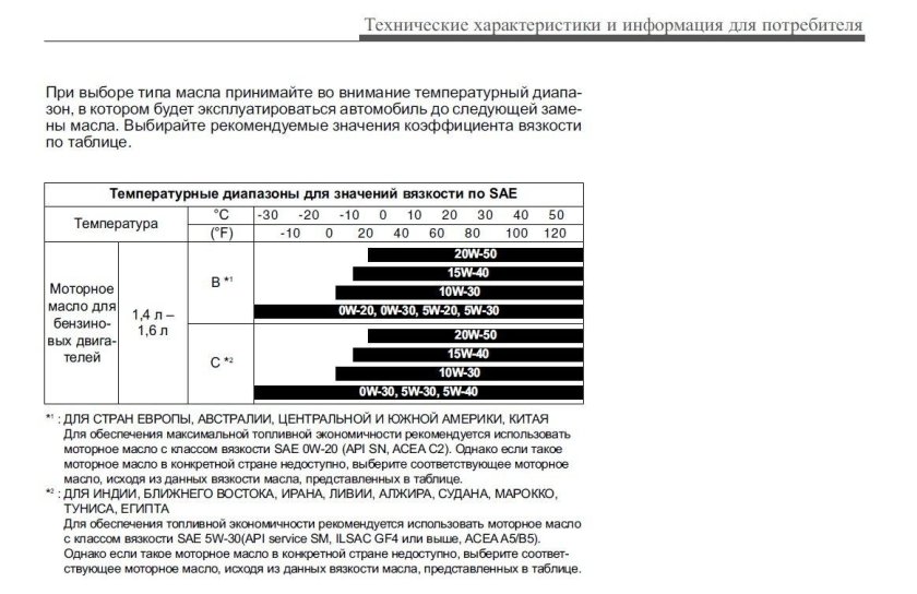 Допуск моторного масла на Kia Rio 4