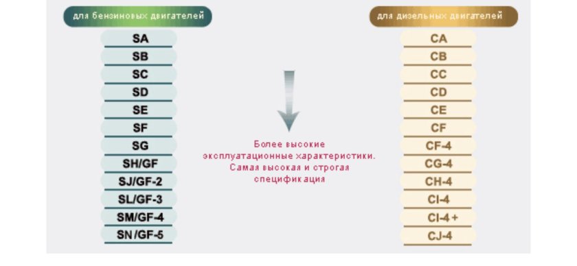 Классификация моторных масел SL SN