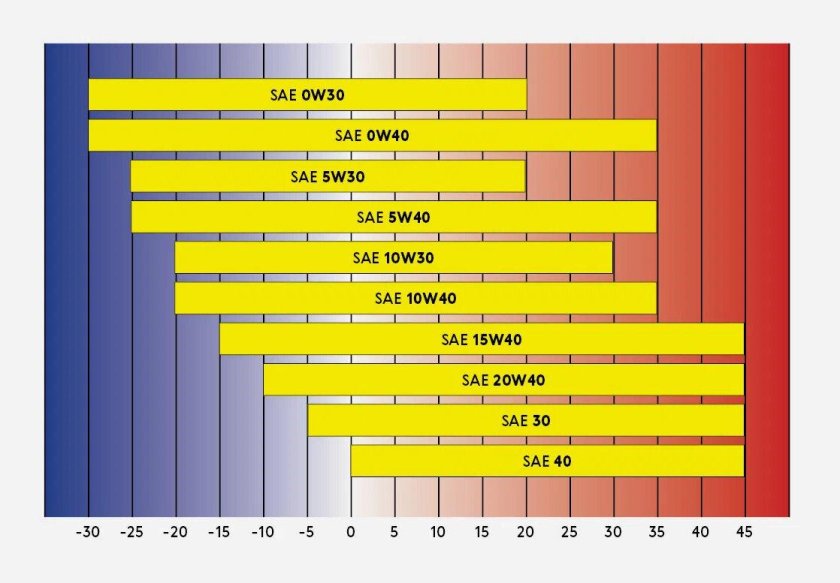 SAE расшифровка масла