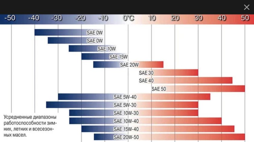 Температурный диапазон моторных масел 5w40