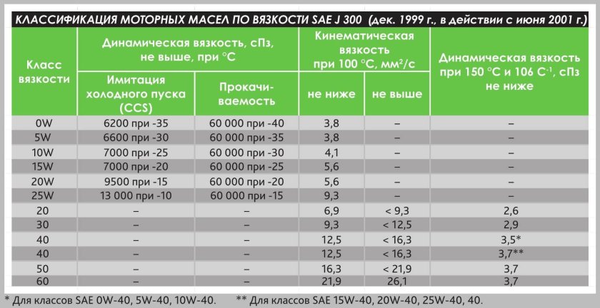 Вязкость масла таблица для бензиновых двигателей