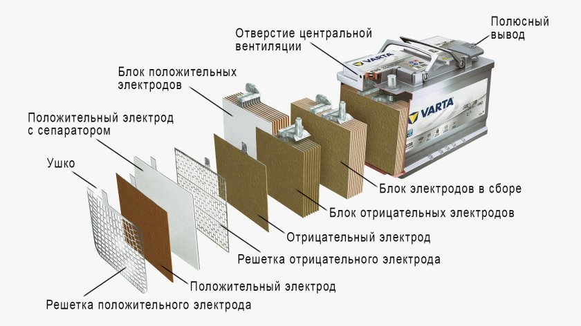 Аккумуляторная батарея 12в автомобильная в разрезе
