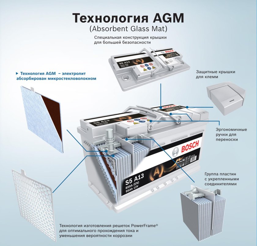 Строение AGM аккумулятора
