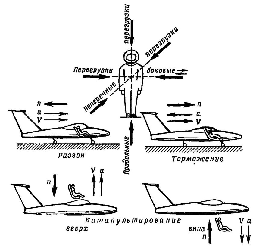 Эксплуатационная перегрузка самолета формула