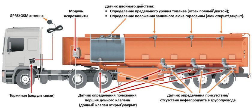 Схема автоцистерны для перевозки нефтепродуктов