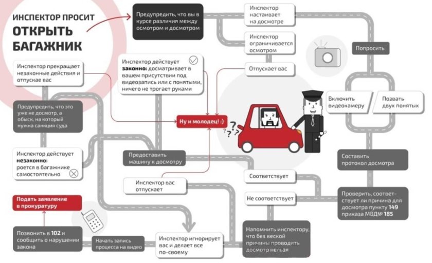 Схема досмотра транспортного средства на КПП