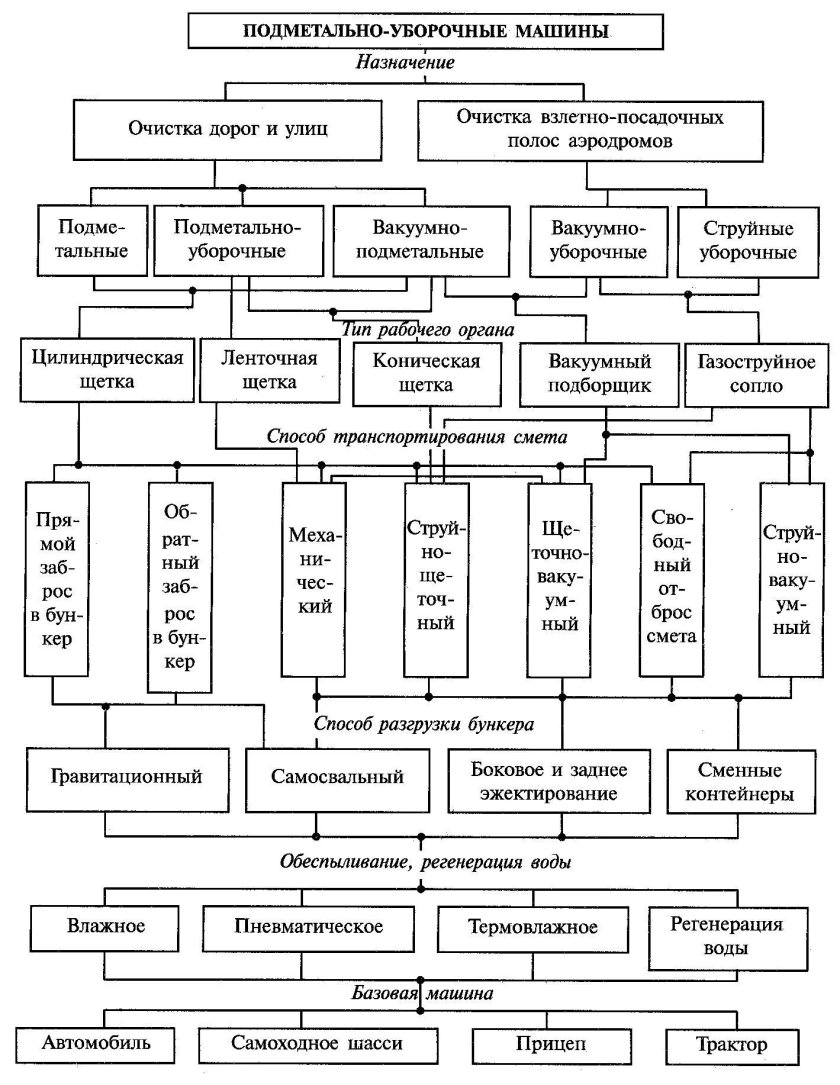 Классификация уборочно-моечного оборудования