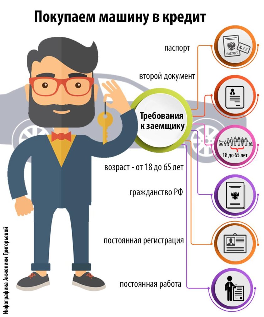 Требования к заемщику