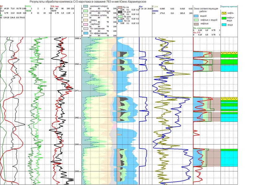 Гамма-каротаж скважин диаграмма