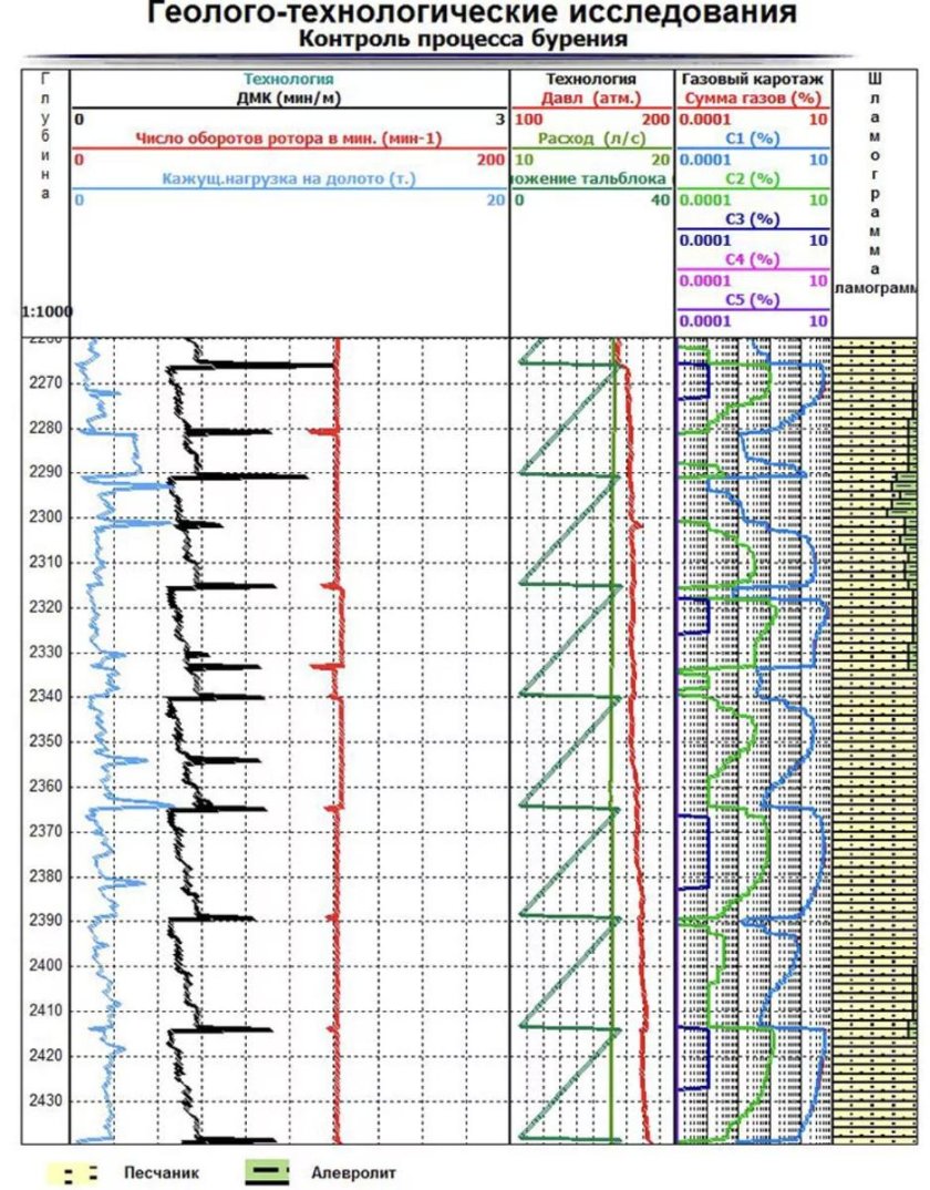 Газовый каротаж в процессе бурения