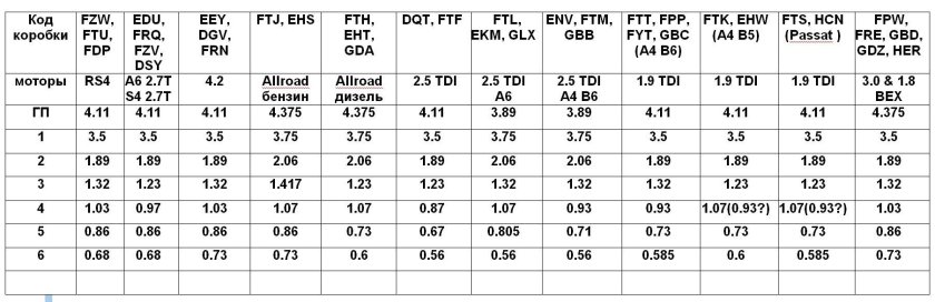 Передаточные числа МКПП Ауди а6 с4