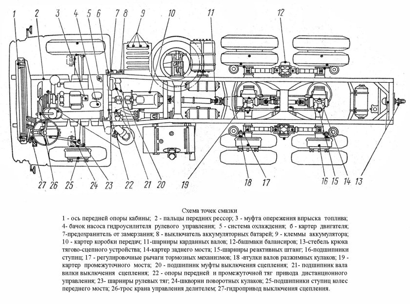 Точки смазки КАМАЗ 5350