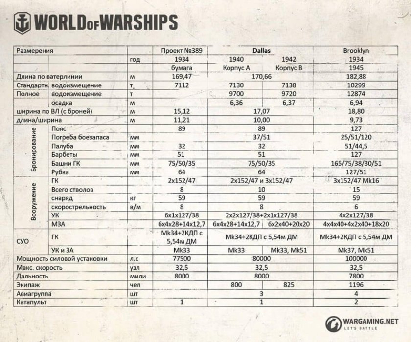 Лёгкий крейсер проекта 389 Dallas