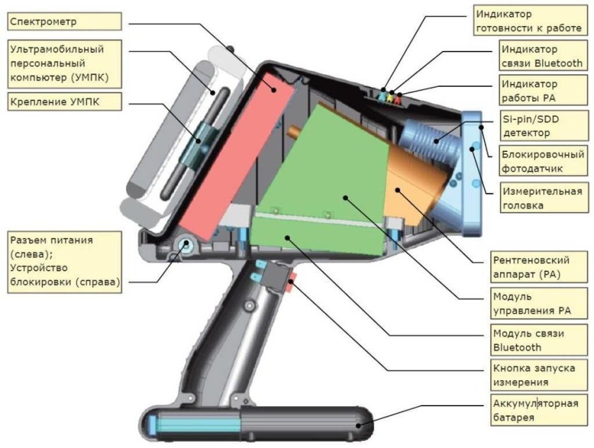 Портативный рентгенофлуоресцентный анализатор
