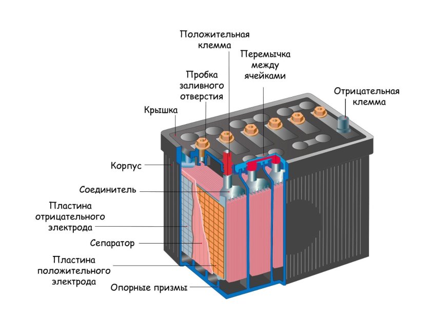 Устройство аккумулятора автомобиля в разрезе