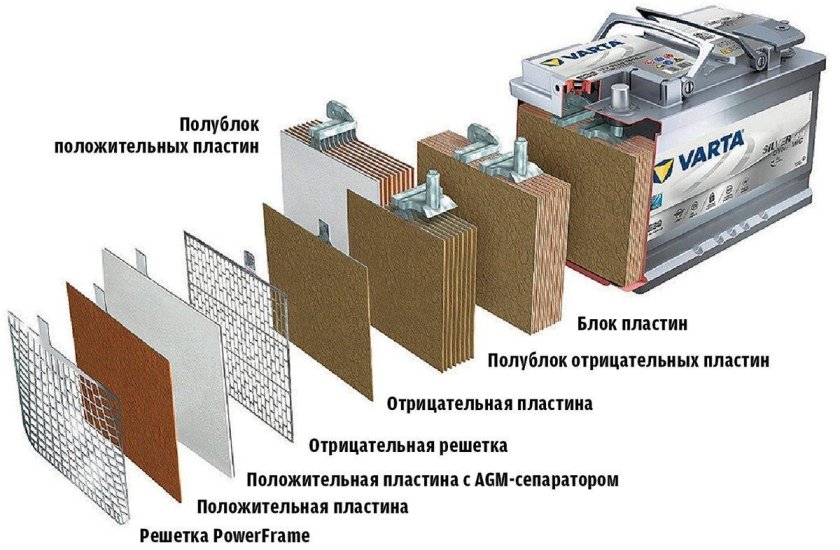 Аккумуляторная батарея 12в автомобильная в разрезе