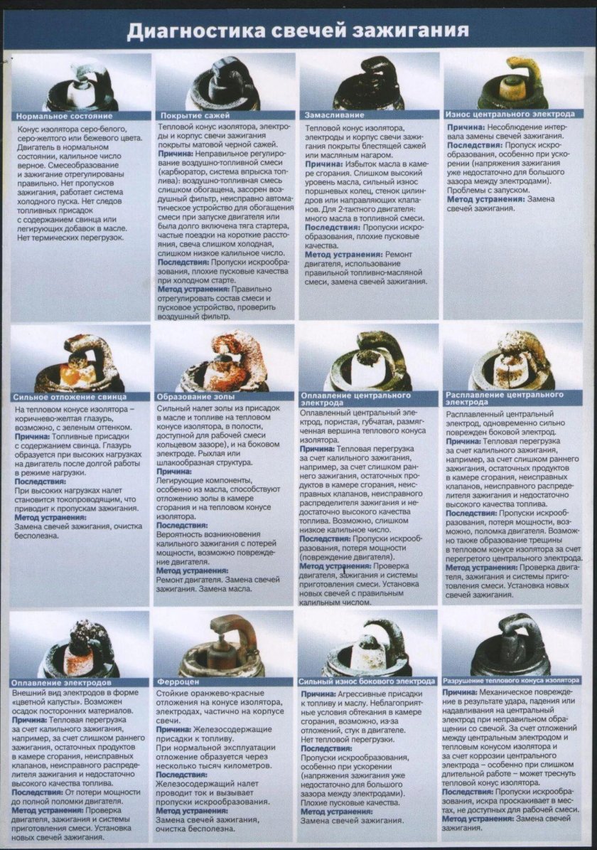 Определить неисправность по свечам зажигания