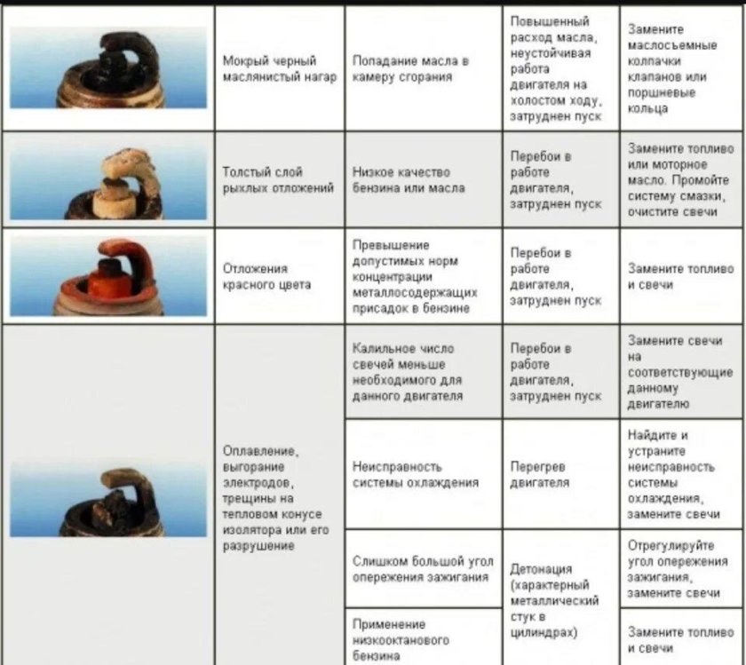 Как определить неисправность по свечам