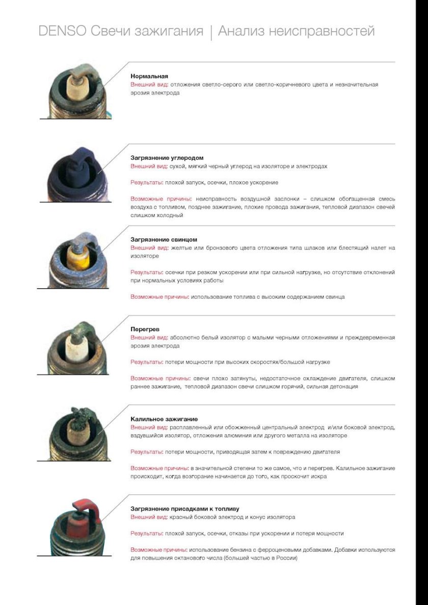 Свечи зажигания внешний вид неисправности