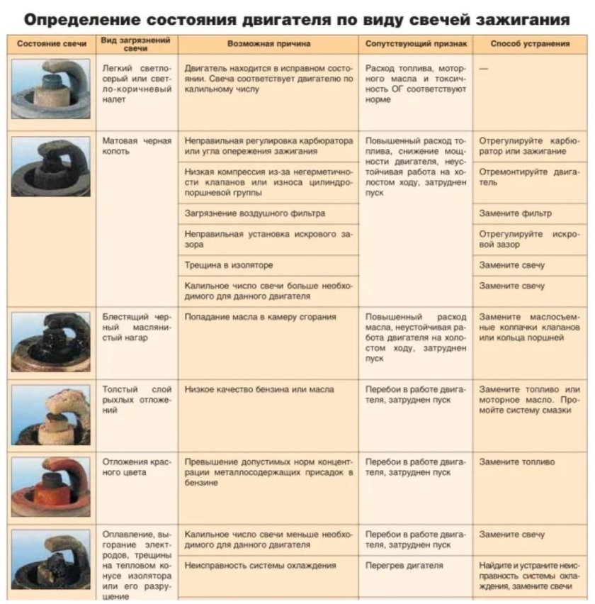 Определить по свечам состояние двигателя