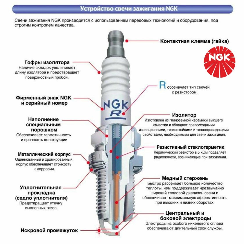 Устройство иридиевой свечи зажигания