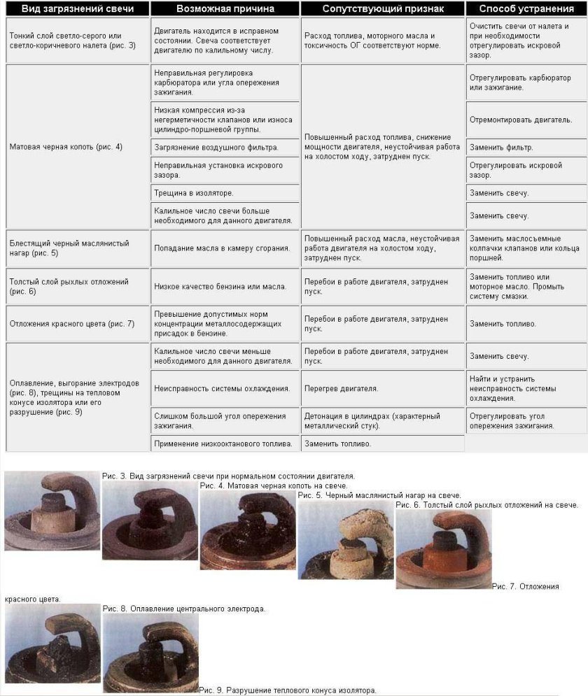 Свечи зажигания определить состояние по внешнему виду