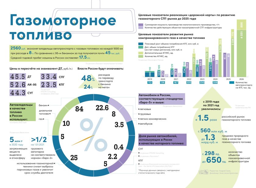 Бензин инфографика